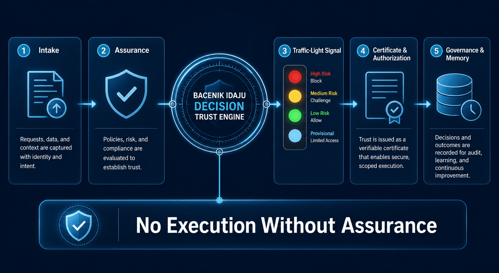 An infographic showing the Bacenik Idaju flow from intake to assurance to authorization and learning.